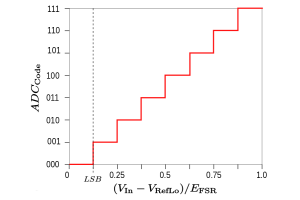 Ang papel ng ADC sa pagproseso ng signal