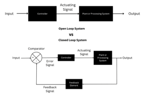 Buksan ang LOOP VS Sarado na Loop System: Mga pangunahing pagkakaiba, nagtatrabaho, pakinabang, at mga aplikasyon
