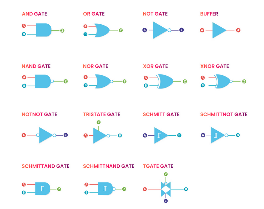 Symbols of Logic Gates