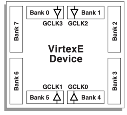 Banks of XCV200E-6FG256C