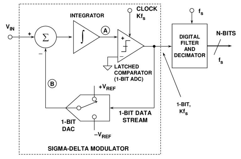 Flash ADC (Parallel ADC) Diagram