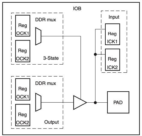IOB Block of XC2V500-5FGG456C