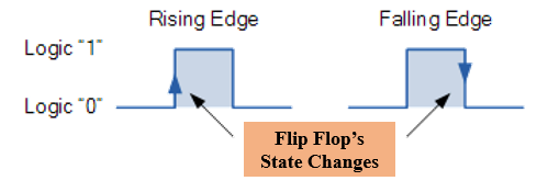 Flip-Flop Edge-Triggered Timing Diagram