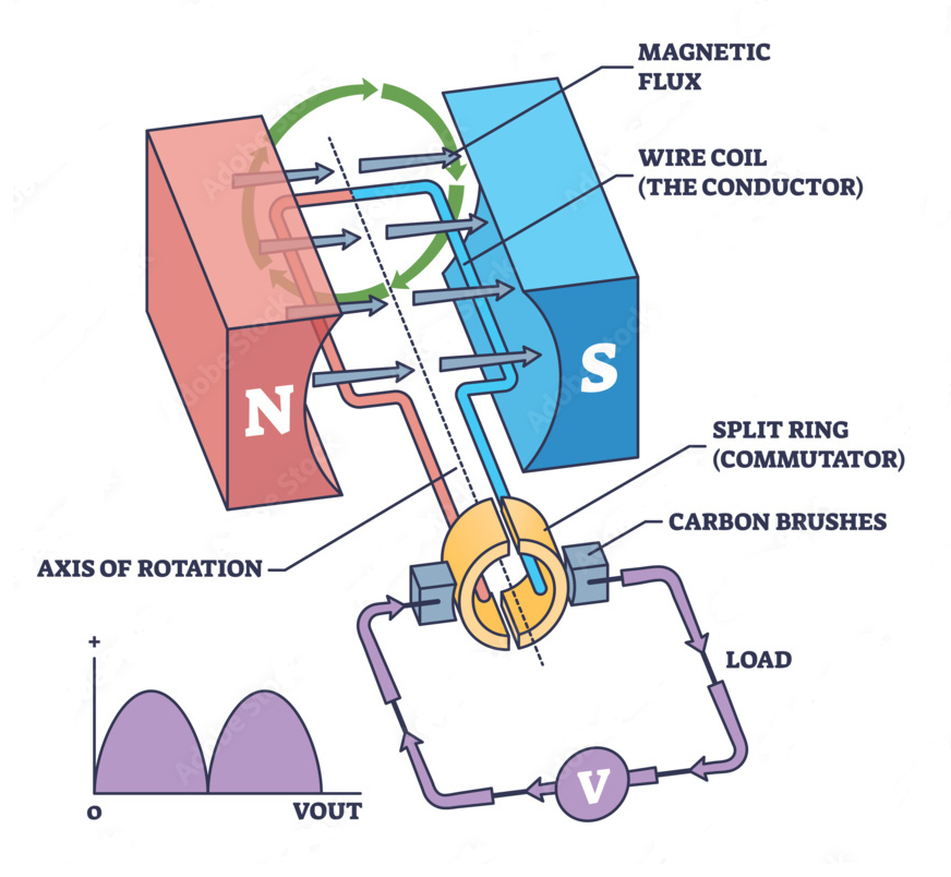DC Generator Operation with EMF Generation and Rectification