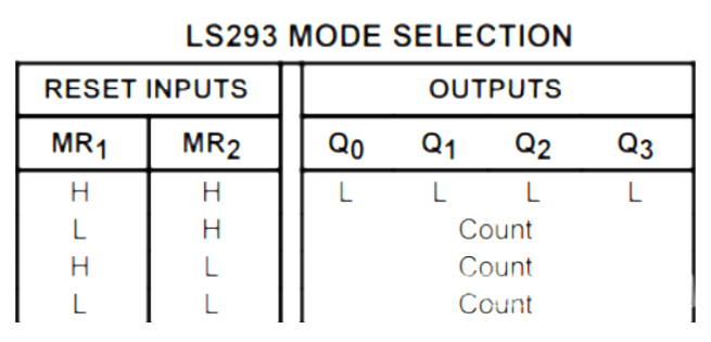 74LS93 Mode Selection