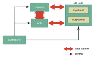 Block Diagram of CPU Architecture