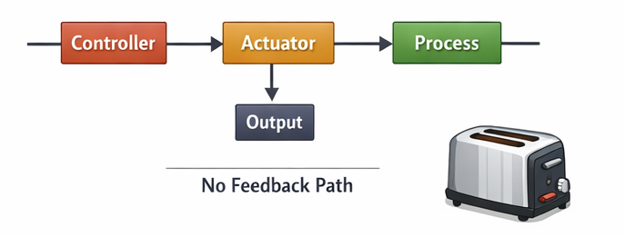 Open-Loop Control System Diagram