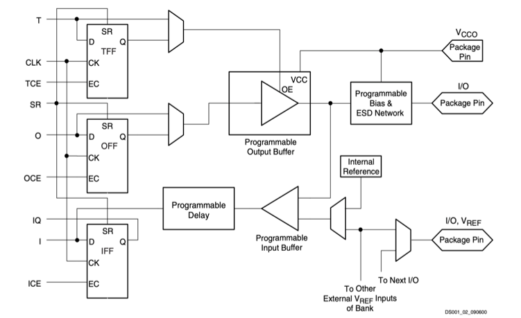  Input/Output Block (IOB) of XC2S200-5FG256I