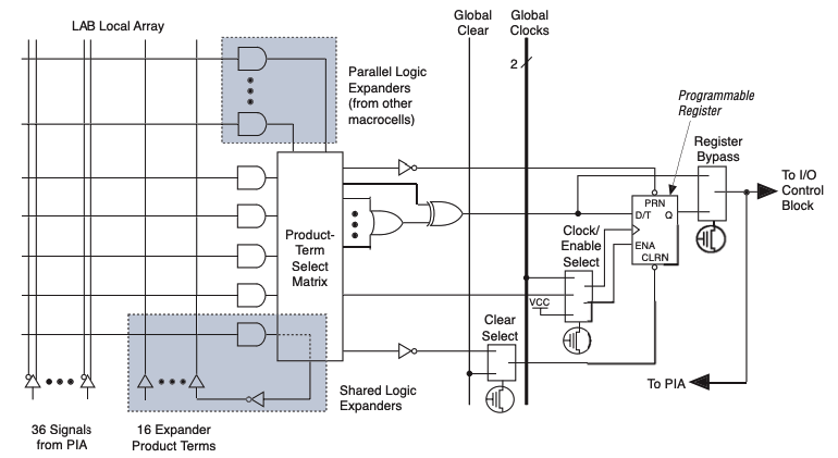 Macrocell of EPM3256AQC208-10