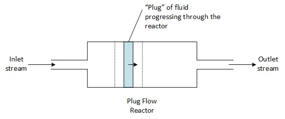 Plug Flow Reactor (PFR) Continuous Flow and Reaction Progression