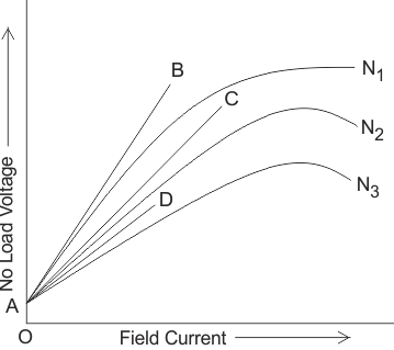 Figure 5. Open-Circuit Characteristic