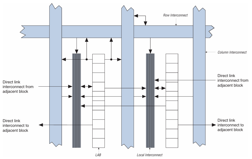 Cyclone LAB Structure