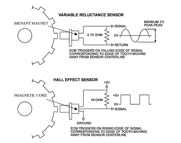 Figure 4. Magnetoelectric Crankshaft Position Sensor