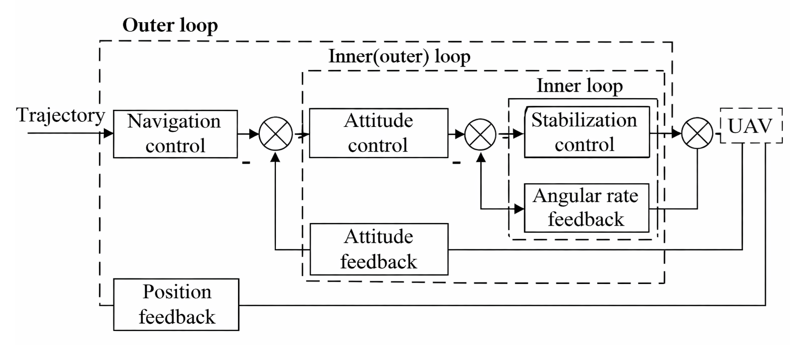 Working Principle of the Control System
