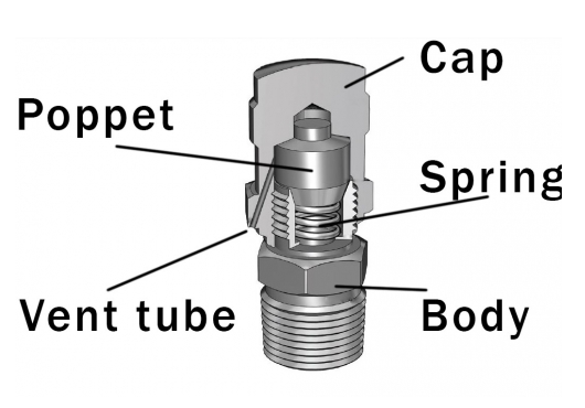  Components of a Purge Valve
