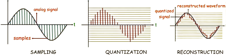 Pulse Code Modulation (PCM) Process: Sampling, Quantization, and Reconstruction