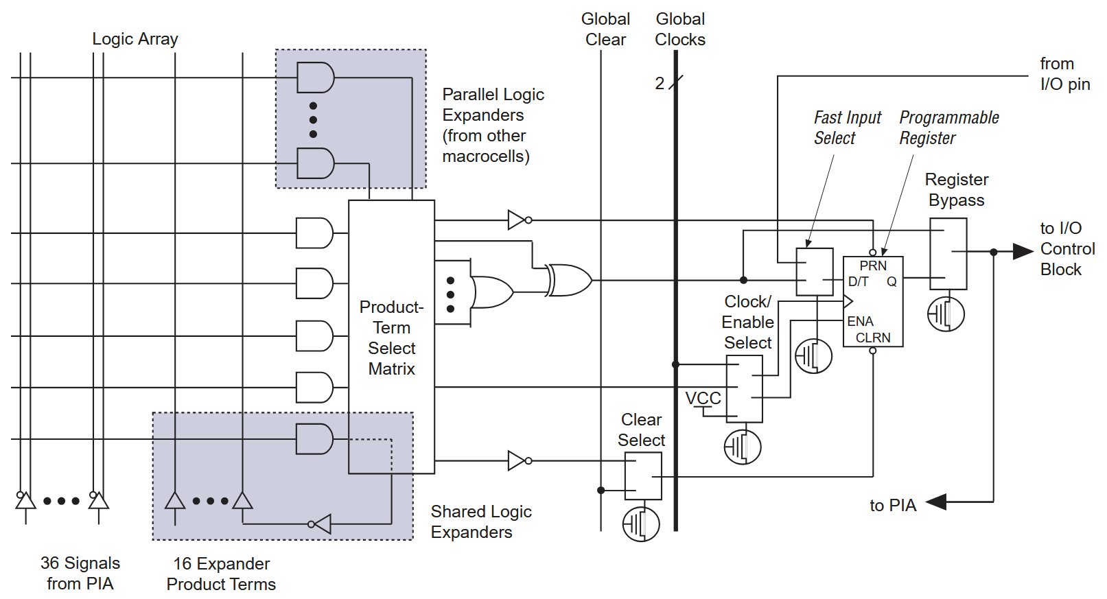 MAX 7000E & MAX 7000S Device Macrocell