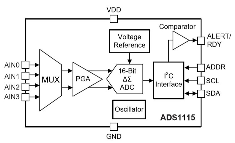 Working or Concept behind ADS1115 IC