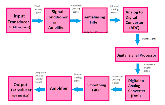 Digital Signal Processors (DSPs) Diagram