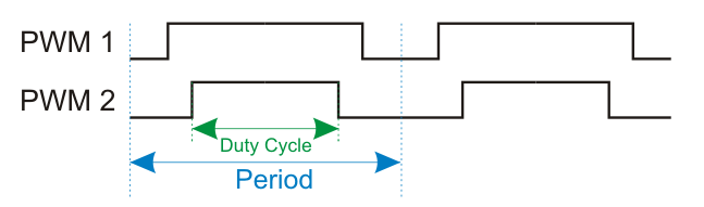 Center-Aligned PWM Timing