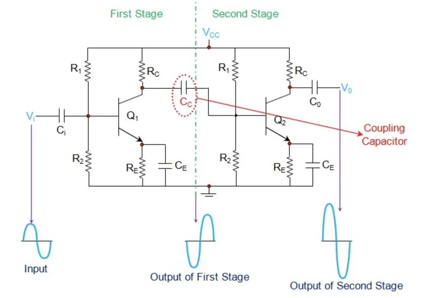 Figure 4. Signal Flow in RC Coupled Amplifier Stages