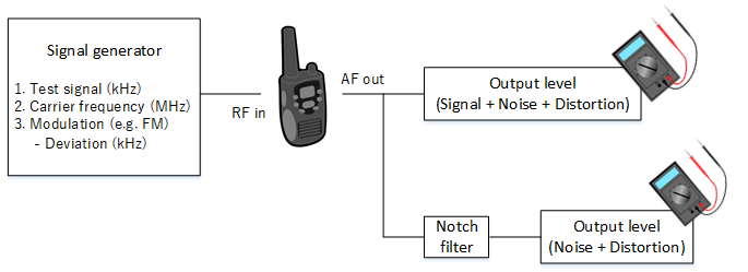 SINAD Measurement Block Diagram