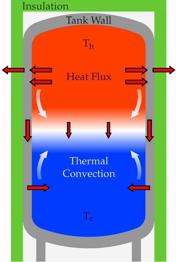 Heat Transfer and Convection in a System