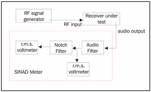 SINAD Measurement System Diagram
