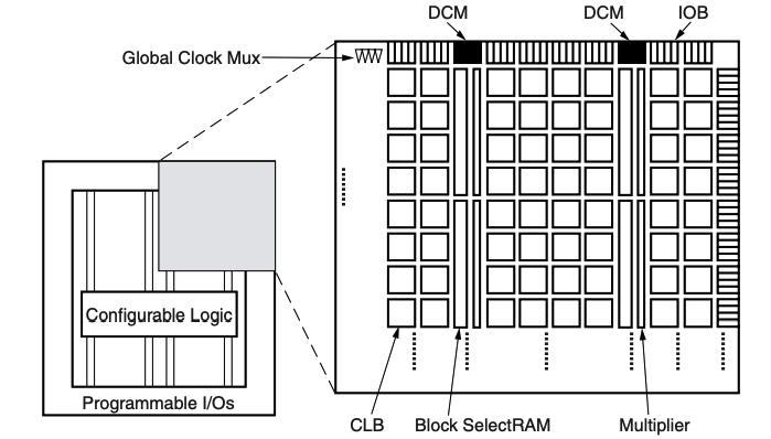  Architecture Overview of XC2V500-5FGG456C