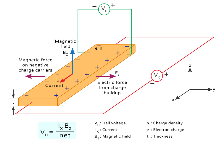 Hall Voltage and How It Is Generated