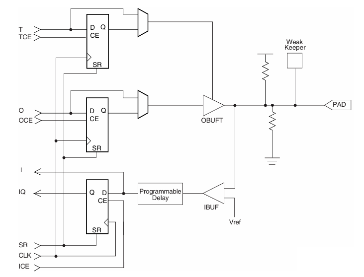  XCV200-6FG456C Input/Output Block