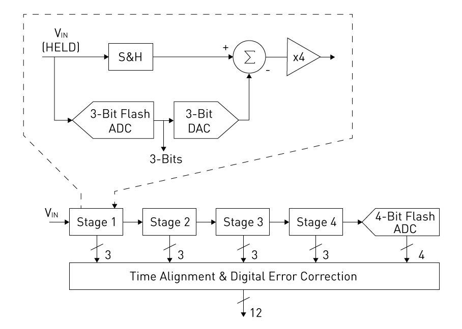 Pipeline ADC Diagram
