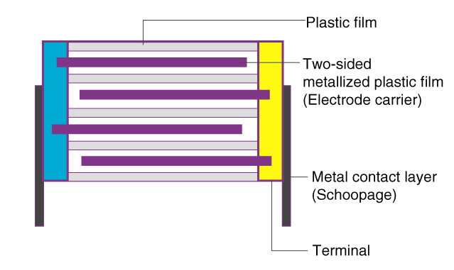 Figure 3. Structure of a Film Capacitor