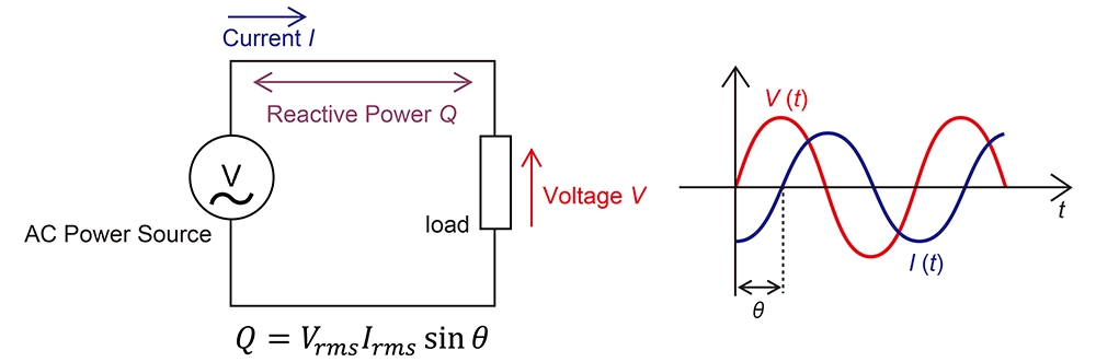 Reactive Power in AC Waveforms and Circuit