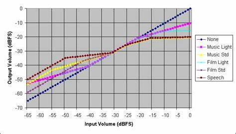 Dolby Digital Dynamic Range Compression Profiles