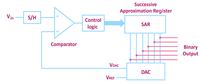 Successive Approximation Register (SAR) ADC Diagram