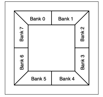 I/O Banks of XC2V500-5FGG456C