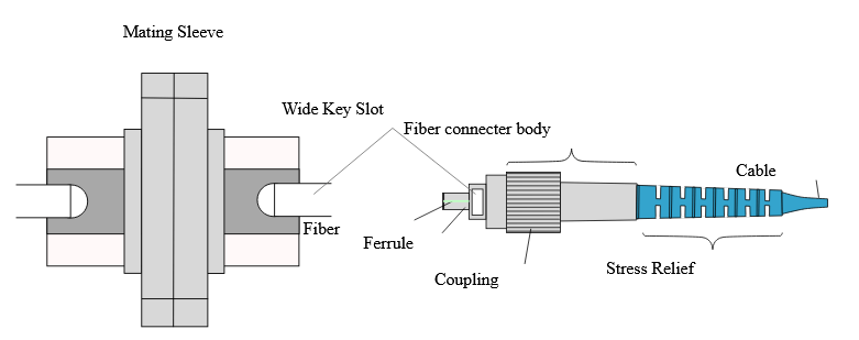 Structure of a Fiber Optic Connector