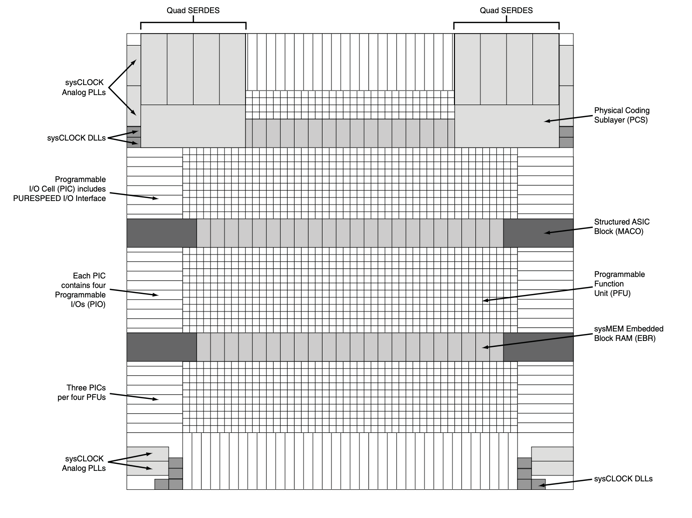 Simplified Block Diagram of LFSC3GA25E-7F900C