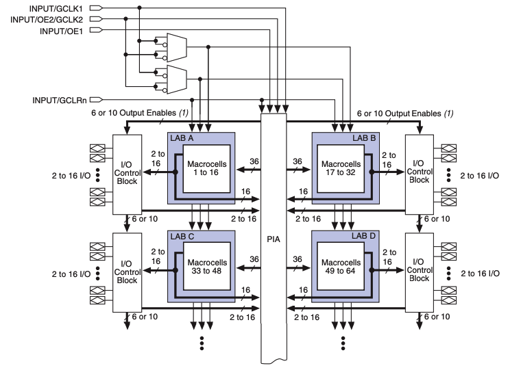 Device Block Diagram of EPM3256AQC208-10