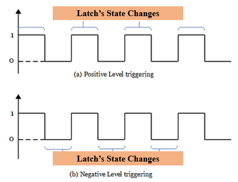 Latch Level-Triggered Timing Diagram