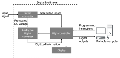 Working Principle of a Digital Multimeter